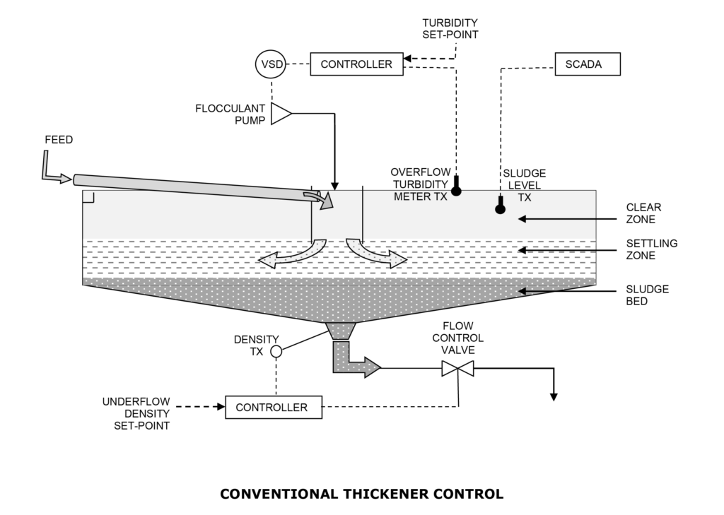 Sevcorp Mining - Sludge Level Density